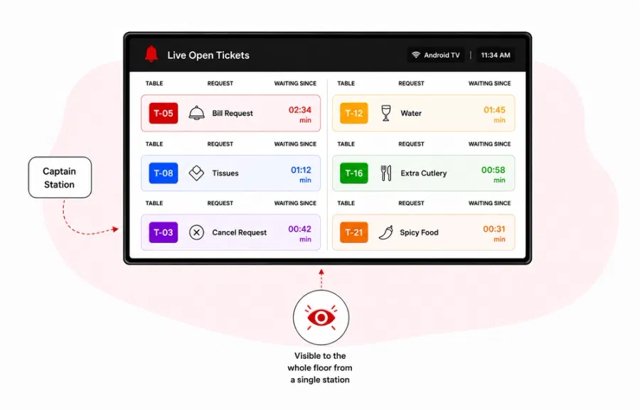 Android TV station display showing every open Wireless Calling Device ticket at a glance