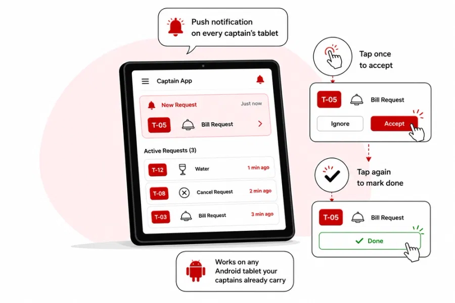 Petpooja Captain App on a tablet showing a new Wireless Calling Device alert
