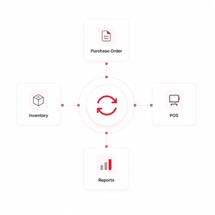 Purchases automatically update your inventory, synced across Purchase Order, POS, and Reports