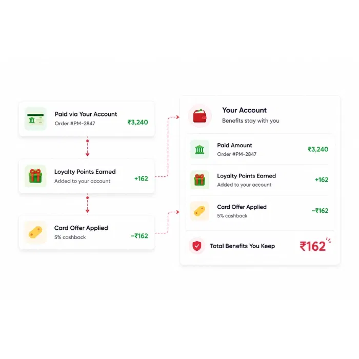 Loyalty points and card benefits stay in your own vendor account