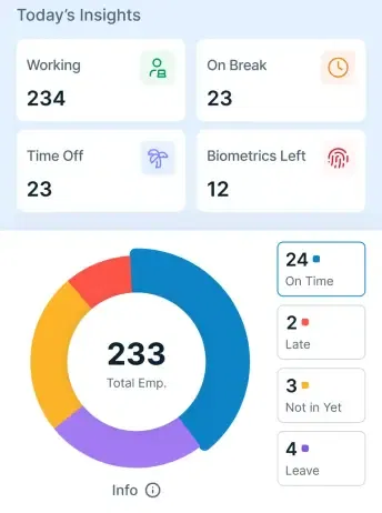 Attendo attendance dashboard showing employees working, on break, on time off and biometrics remaining