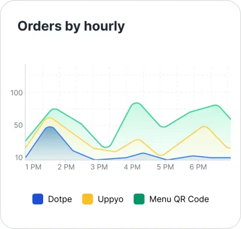 Orders-by-Hourly