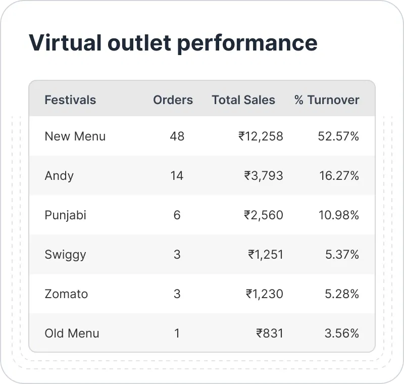 Virtual-outlet-performance