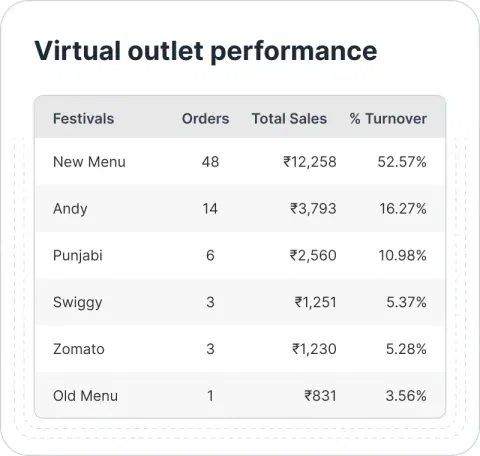 Virtual-outlet-performance