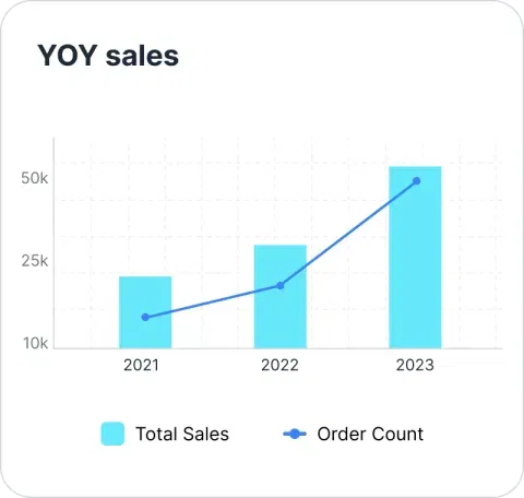YOY-sales