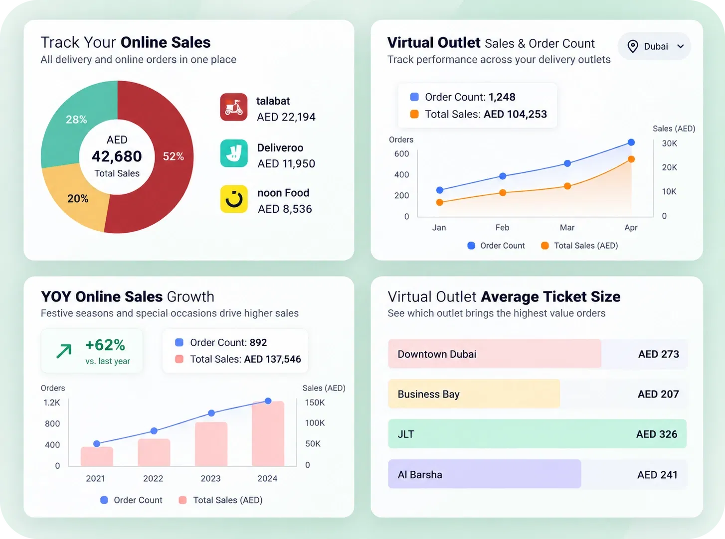 Petpooja single dashboard monitoring with online sales charts, virtual outlet sales, YOY sales and average ticket size analytics for bakery POS system