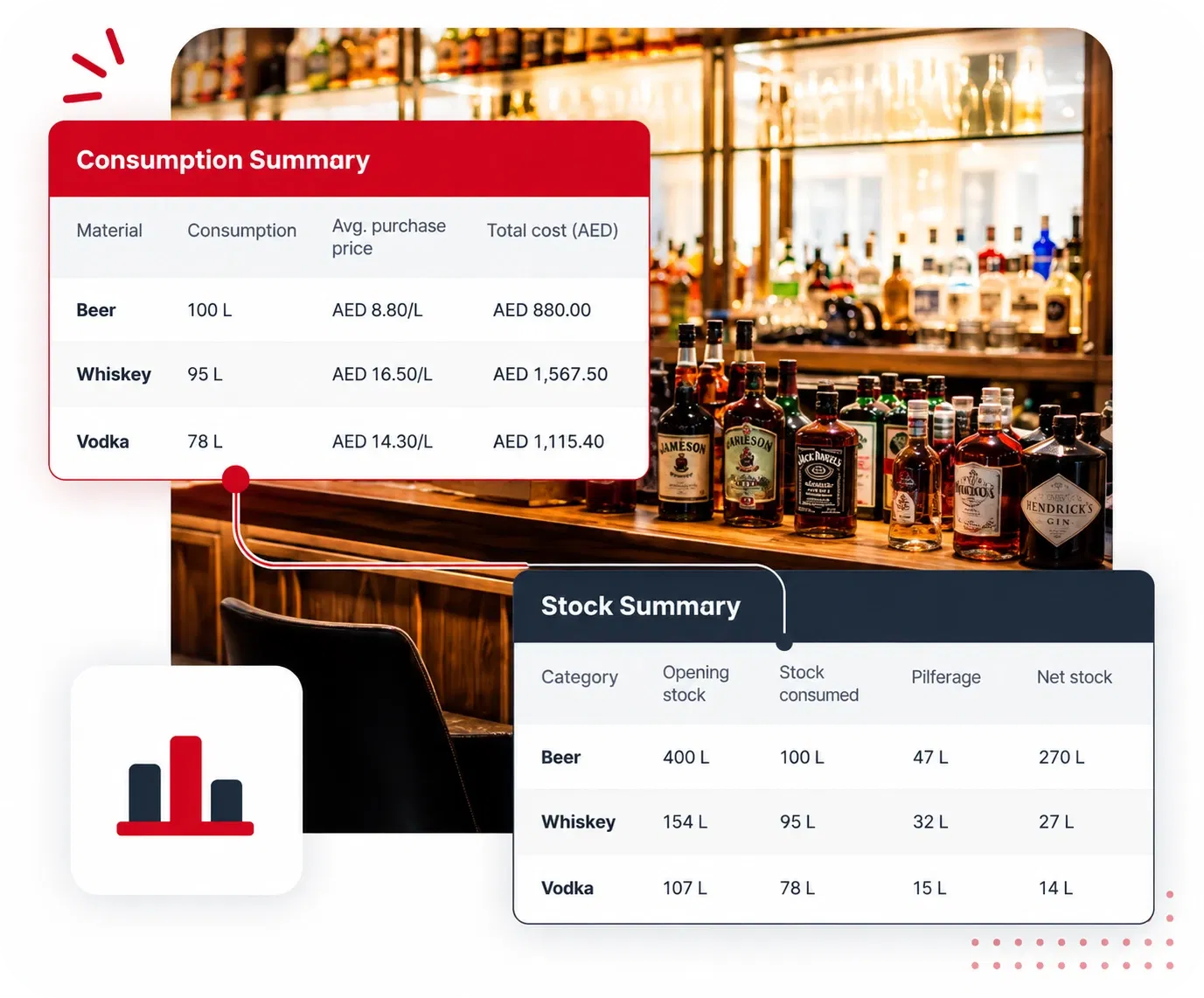 Petpooja alcohol inventory dashboard showing consumption and purchase value in AED for beer, whiskey and vodka, with an opening and net stock summary