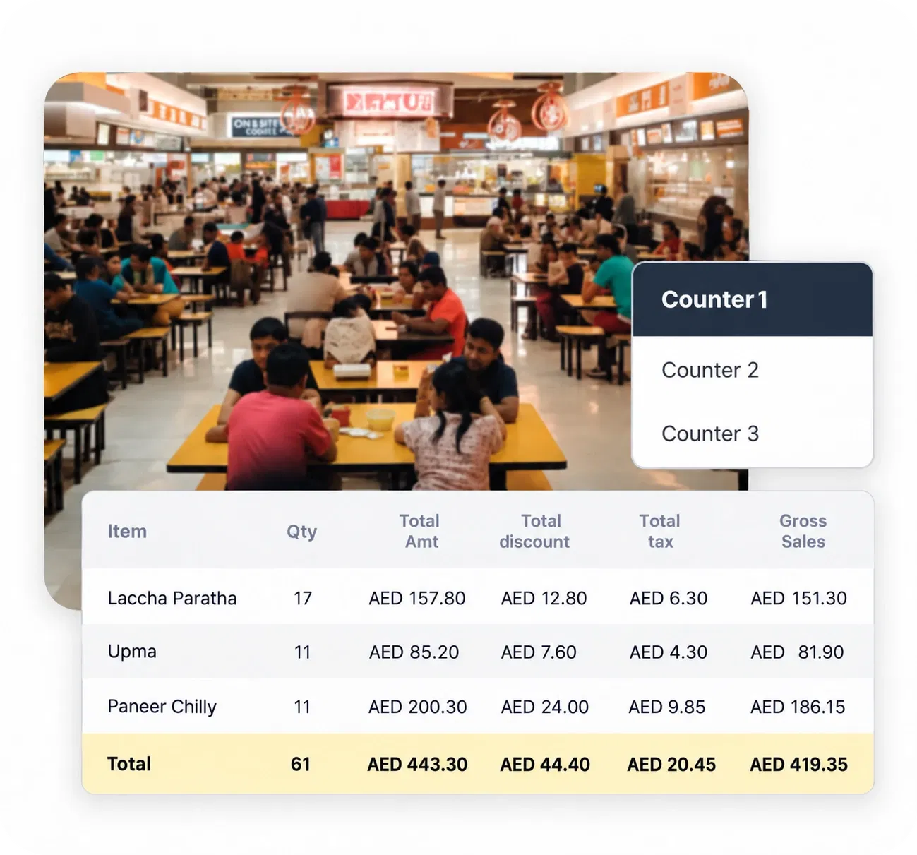 Petpooja counter-wise report for a food court, listing item quantity, discount, tax and gross sales in AED for each counter