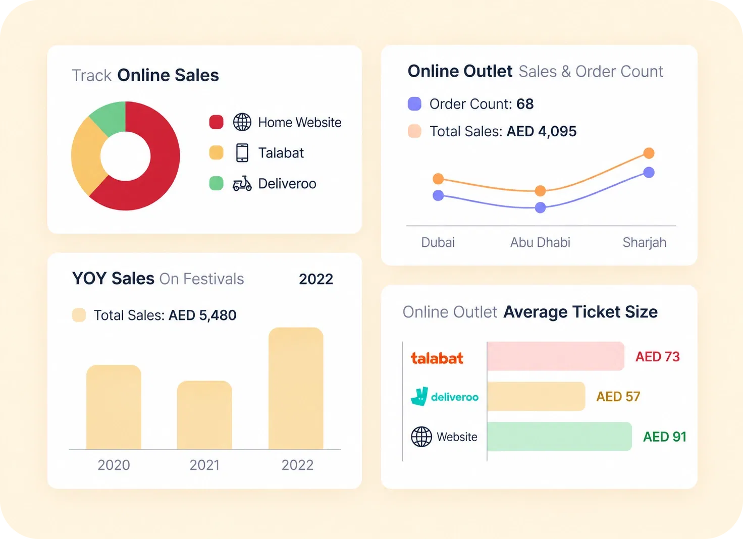 Petpooja dynamic reports dashboard tracking online sales by home website, Talabat and Deliveroo, with year-on-year sales and average ticket size in AED